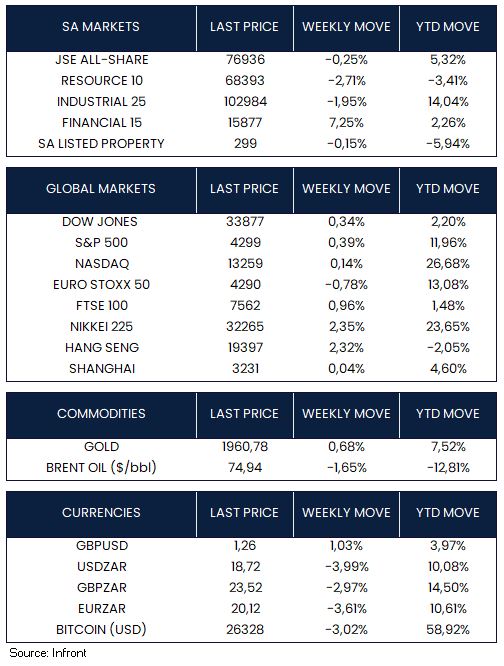 Market moves of the week 10 June 2023