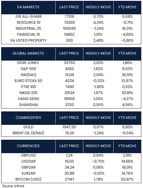 Market moves of the week 4 June 2023