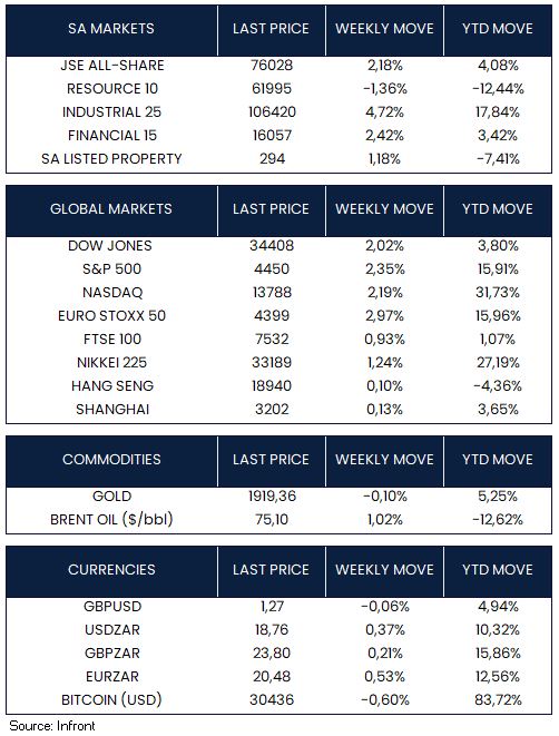 Market moves of the week 2 July 2023