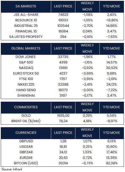 Market moves of the week 9 July 2023