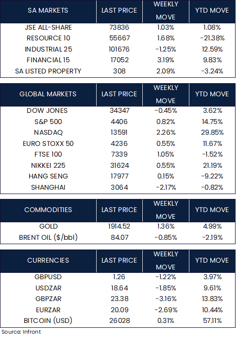 Market Moves 27 August 2023