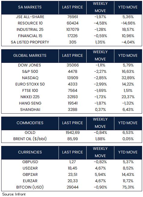 Market Moves of the Week 6 Aug 2023