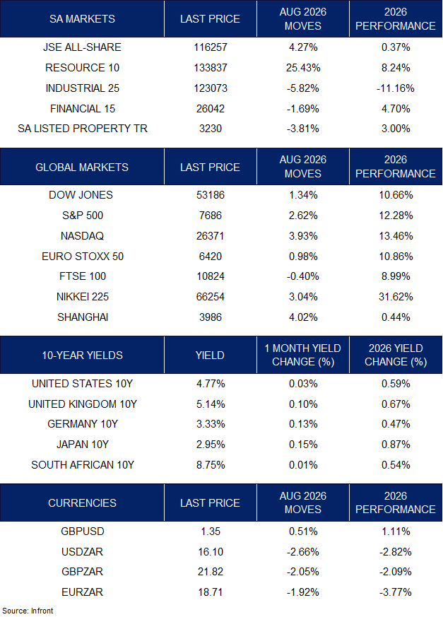 Monthly Market Performance August 2026
